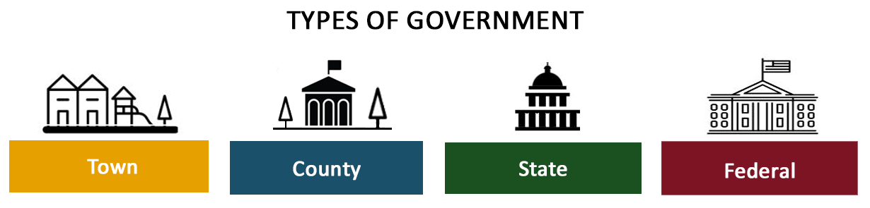 Types of Government