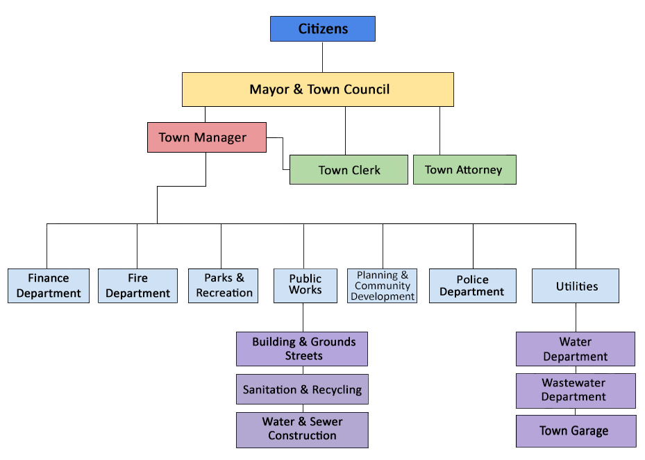 town org chart 2022